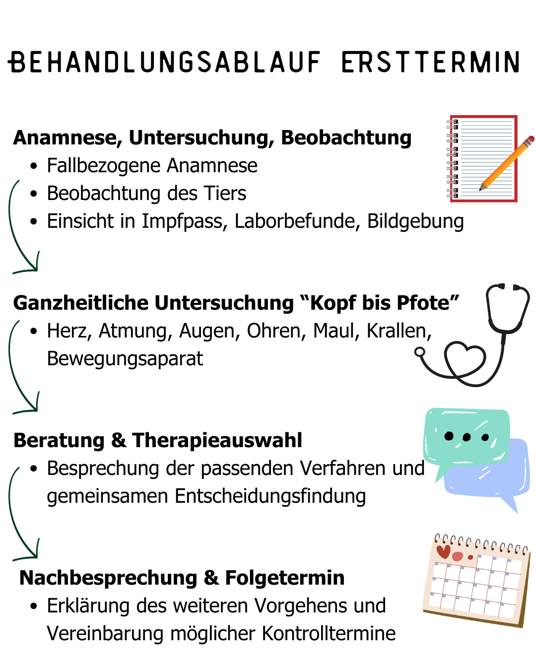 Termine Ablauf Anamnese, Untersuchung, Beobachtung Fallbezogene Anamnese Beobachtung des Tiers Einsicht in Impfpass, Laborbefunde, Bildgebung Ganzheitliche Untersuchung “Kopf bis Pfote” Herz, Atmung, Augen, Ohren, Maul, Krallen, Bewegungsaparat Beratung & Therapieauswahl Besprechung der passenden Verfahren und gemeinsamen Entscheidungsfindung Nachbesprechung & Folgetermin Erklärung des weiteren Vorgehens und Vereinbarung möglicher Kontrolltermine