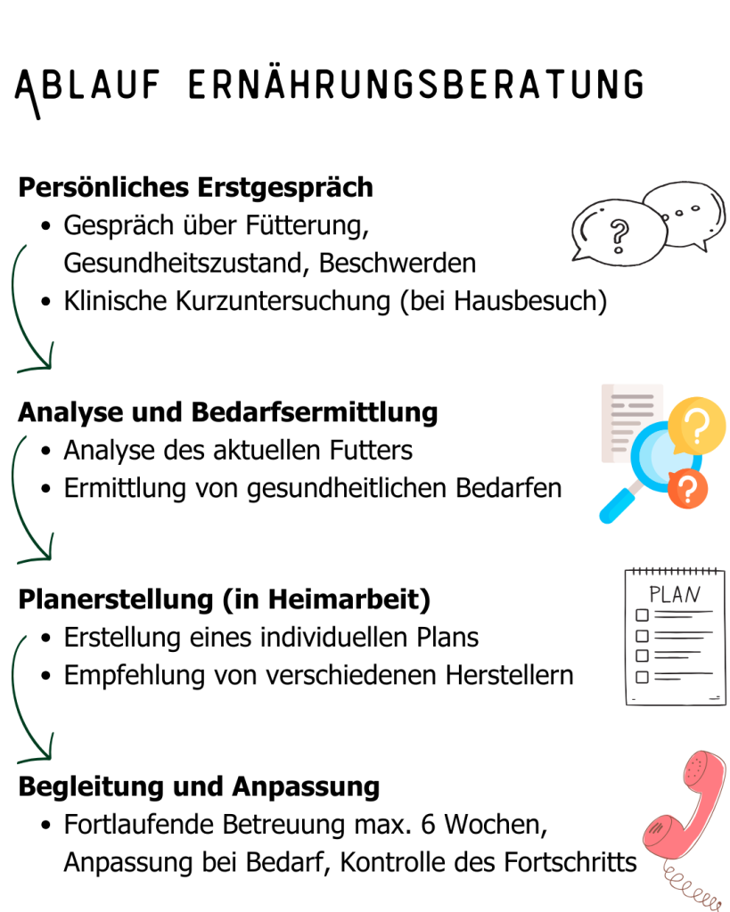  Ablauf Termine Ernährungsbertung: Analyse und Bedarfsermittlung Analyse des aktuellen Futters Ermittlung von gesundheitlichen Bedarfen Planerstellung (in Heimarbeit) Erstellung eines individuellen Plans Empfehlung von verschiedenen Herstellern Ablauf ernährungsberatung Persönliches Erstgespräch Gespräch über Fütterung, Gesundheitszustand, Beschwerden Klinische Kurzuntersuchung (bei Hausbesuch) Begleitung und Anpassung Fortlaufende Betreuung max. 6 Wochen, Anpassung bei Bedarf, Kontrolle des Fortschritts